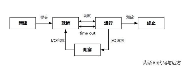 如何理解Linux操作系統(tǒng) IO 模式