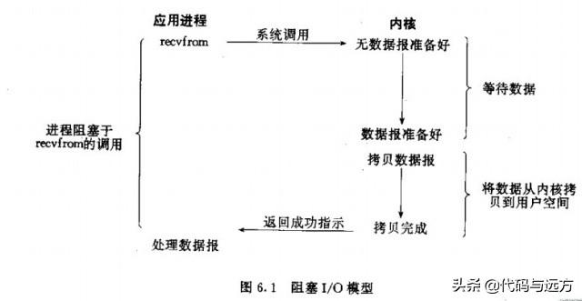 如何理解Linux操作系统 IO 模式