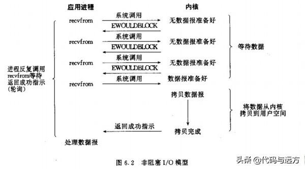 如何理解Linux操作系统 IO 模式