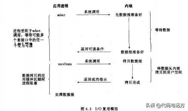 如何理解Linux操作系统 IO 模式