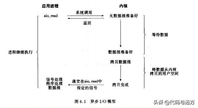 如何理解Linux操作系统 IO 模式