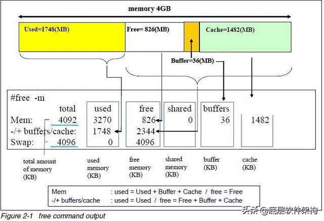 怎么理解Linux的Cache和Buffer