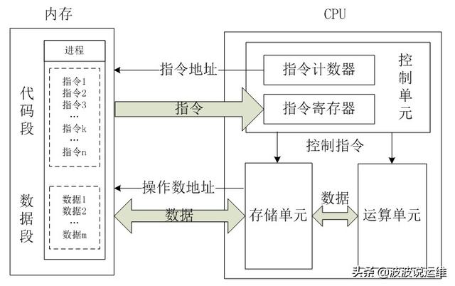 Linux系統(tǒng)CPU的內(nèi)部架構(gòu)和工作原理