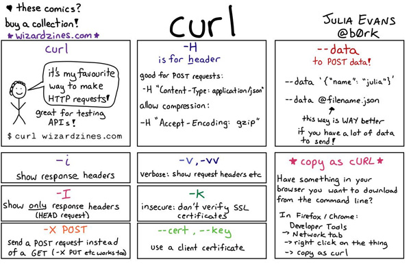 linux中curl怎么用