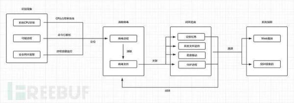 Linux的應(yīng)急響應(yīng)技巧是什么