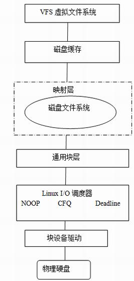 Linux I/O调度器是什么