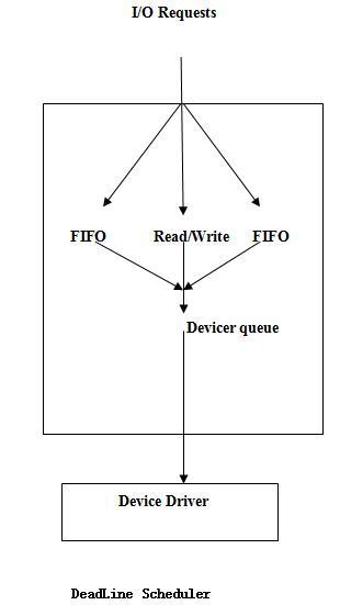 Linux I/O调度器是什么