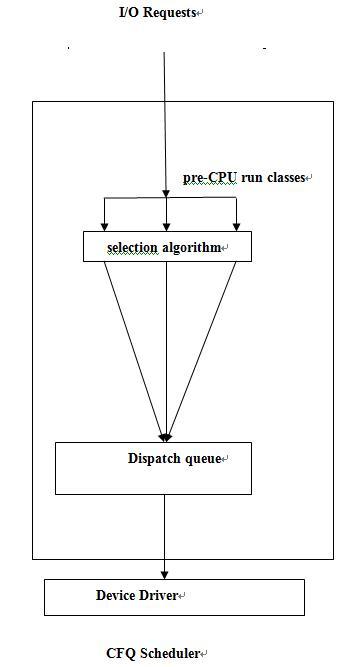 Linux I/O调度器是什么