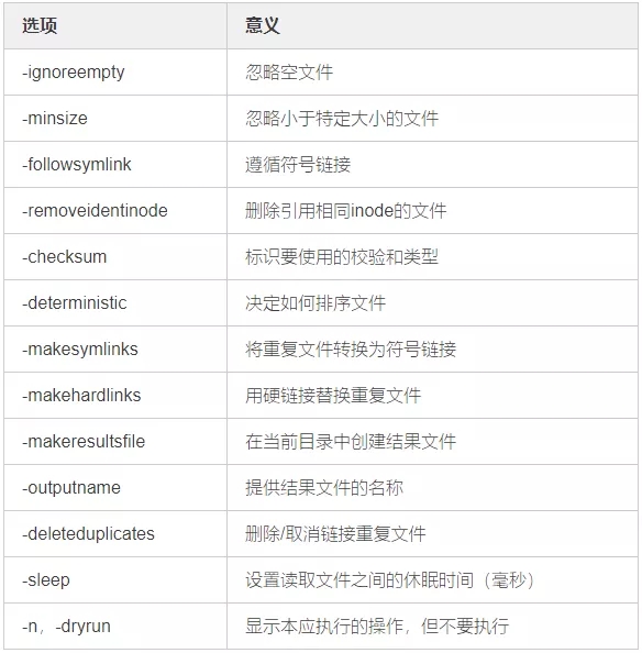 linux中怎么找到系統里的重復文件并快速釋放磁盤空間