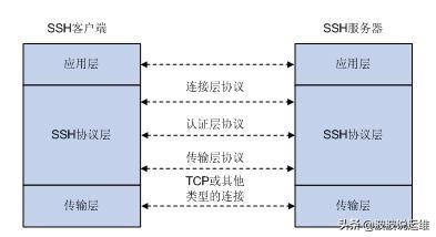 linux服务器安全强化SSH的配置