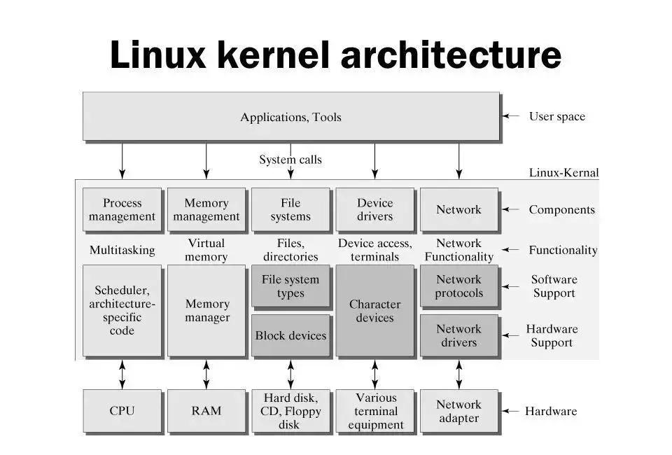 Linux系统的架构和网络分层