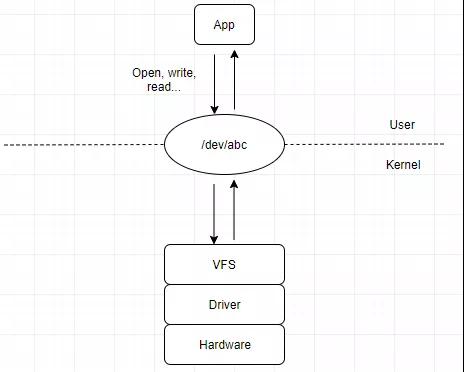 Linux系统的架构和网络分层