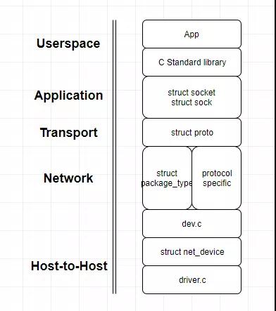 Linux系统的架构和网络分层