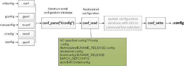 Linux中Kconfig/kbuild的秘密是什么