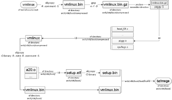 Linux中Kconfig/kbuild的秘密是什么