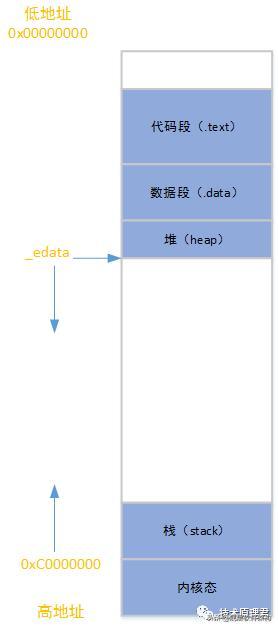 怎么搞懂Linux内存管理