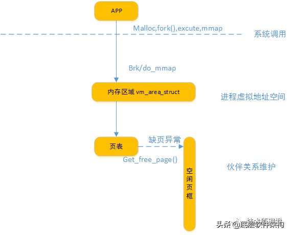 怎么搞懂Linux內(nèi)存管理