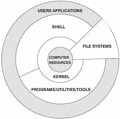 如何看懂Linux 系统结构