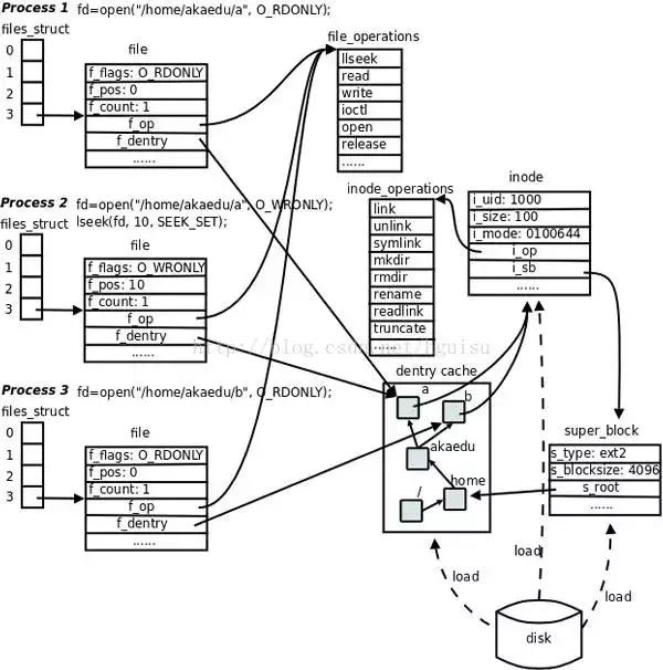 如何看懂Linux 系统结构