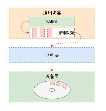 Linux块设备中的IO路径及调度策略是什么