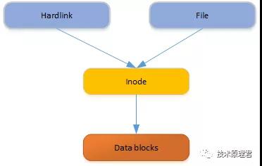 Linux中软连接和硬链接是什么意思