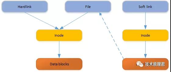 Linux中軟連接和硬鏈接是什么意思