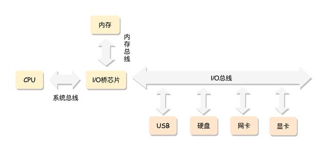 Linux的底层体系结构是怎样的