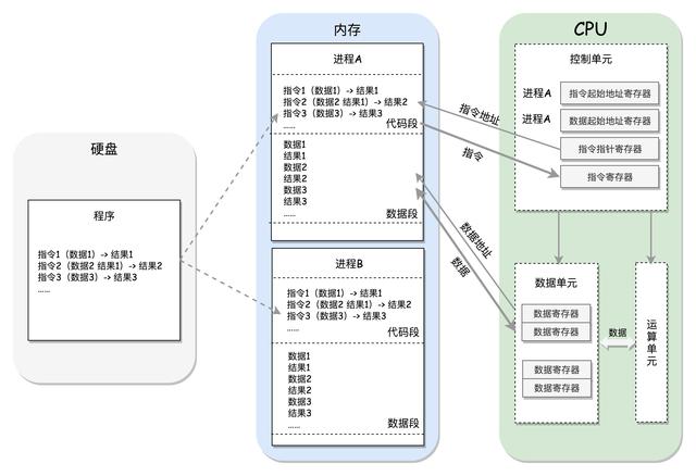 Linux的底层体系结构是怎样的