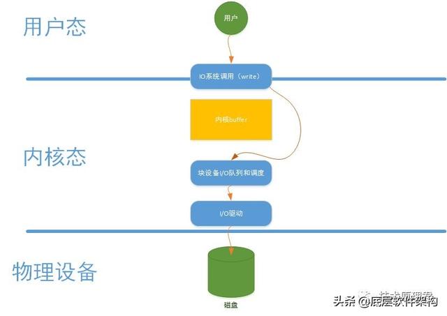 Linux中直接I/O原理是什么