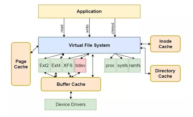 Linux操作系统中的块设备是什么