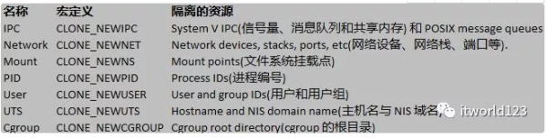 Linux操作系統(tǒng)中Namespace的作用是什么