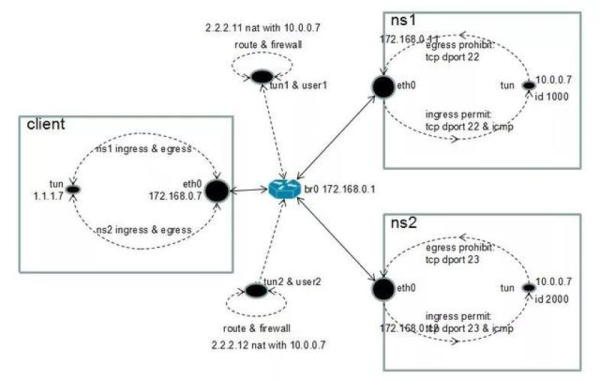 基于Linux內(nèi)核新特性的網(wǎng)關(guān)設(shè)計方法是什么