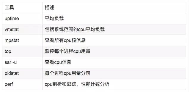 Linux问题故障定位的知识点有哪些