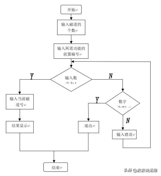 如何進行Linux 磁盤I/O優(yōu)化