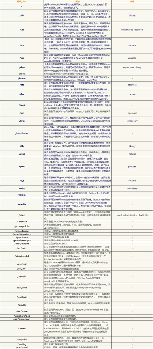 Linux中常用的命令有哪些