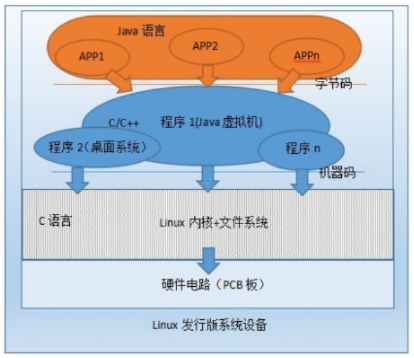 Android与Linux系统的区别是什么