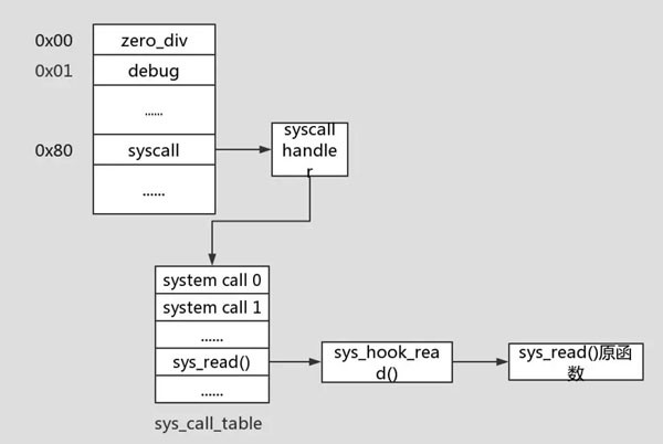 怎么增强Linux内核中的访问控制安全