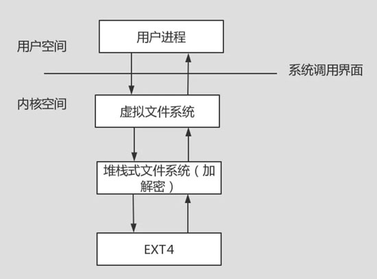 怎么增强Linux内核中的访问控制安全