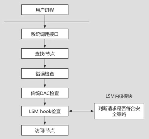 怎么增强Linux内核中的访问控制安全