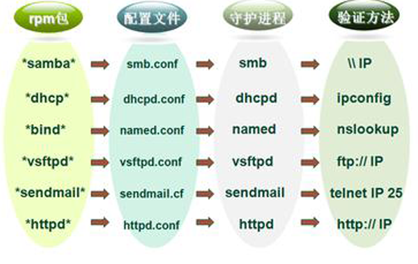 Linux操作系统下的六个服务分别是怎么样的