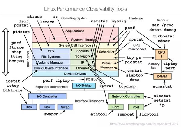 Linux中有哪些性能檢測命令