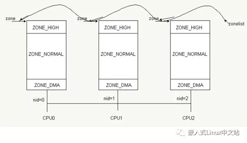 Linux中使用全局框架怎么實現(xiàn)內(nèi)存管理