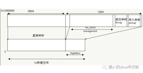 Linux中使用全局框架怎么实现内存管理