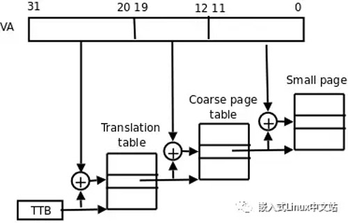 Linux中使用全局框架怎么实现内存管理