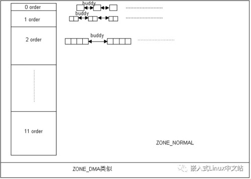 Linux中使用全局框架怎么实现内存管理