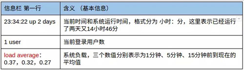 Linux中的top命令如何使用