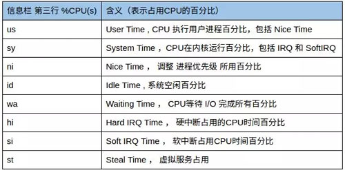 Linux中的top命令如何使用