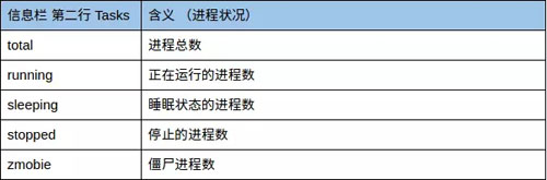 Linux中的top命令如何使用