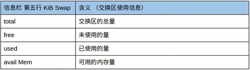 Linux中的top命令如何使用