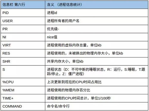 Linux中的top命令如何使用